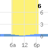 Las Mareas tide chart for Wednesday, July 6, 2022