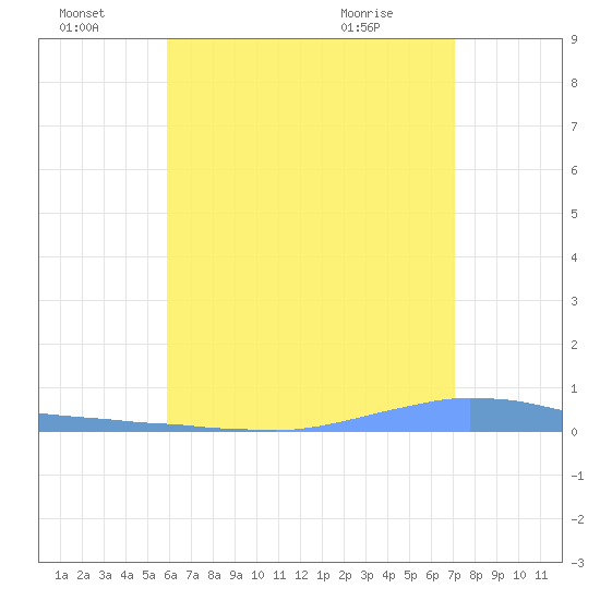 Las Mareas tide chart for Friday, July 8, 2022