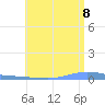 Las Mareas tide chart for Friday, July 8, 2022