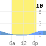 Las Mareas tide chart for Wednesday, August 10, 2022