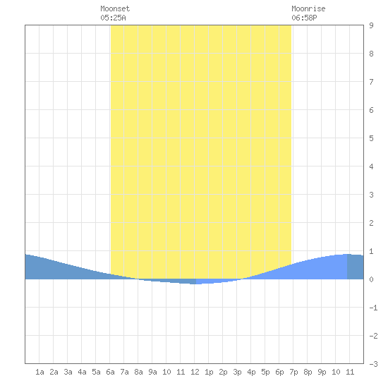 Las Mareas tide chart for Thursday, August 11, 2022