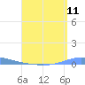 Las Mareas tide chart for Thursday, August 11, 2022