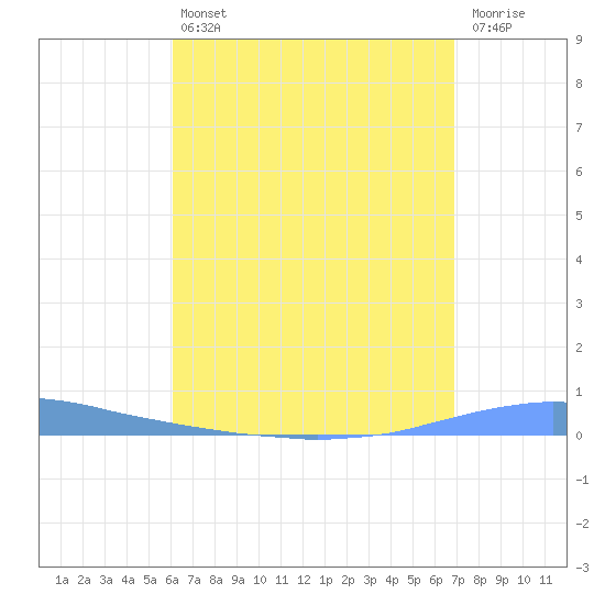 Las Mareas tide chart for Friday, August 12, 2022