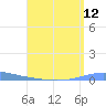 Las Mareas tide chart for Friday, August 12, 2022