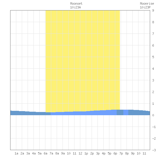 Las Mareas tide chart for Tuesday, August 16, 2022