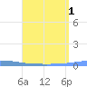 Las Mareas tide chart for Monday, August 1, 2022