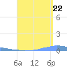 Las Mareas tide chart for Monday, August 22, 2022
