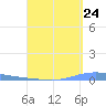 Las Mareas tide chart for Wednesday, August 24, 2022
