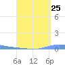 Las Mareas tide chart for Thursday, August 25, 2022