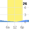 Las Mareas tide chart for Friday, August 26, 2022