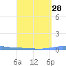 Las Mareas tide chart for Sunday, August 28, 2022