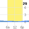Las Mareas tide chart for Monday, August 29, 2022