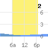 Las Mareas tide chart for Tuesday, August 2, 2022