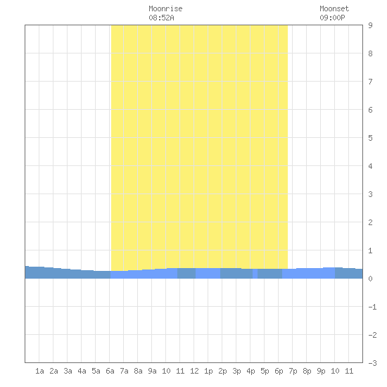 Las Mareas tide chart for Tuesday, August 30, 2022