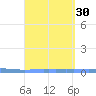 Las Mareas tide chart for Tuesday, August 30, 2022