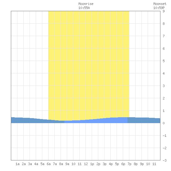 Las Mareas tide chart for Wednesday, August 3, 2022