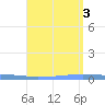 Las Mareas tide chart for Wednesday, August 3, 2022