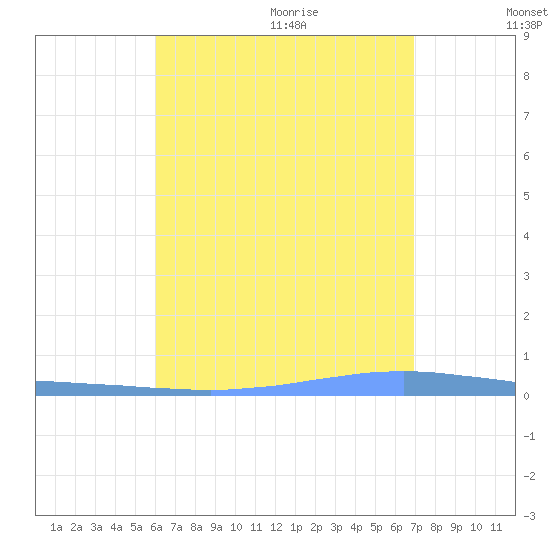 Las Mareas tide chart for Thursday, August 4, 2022