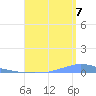 Las Mareas tide chart for Sunday, August 7, 2022