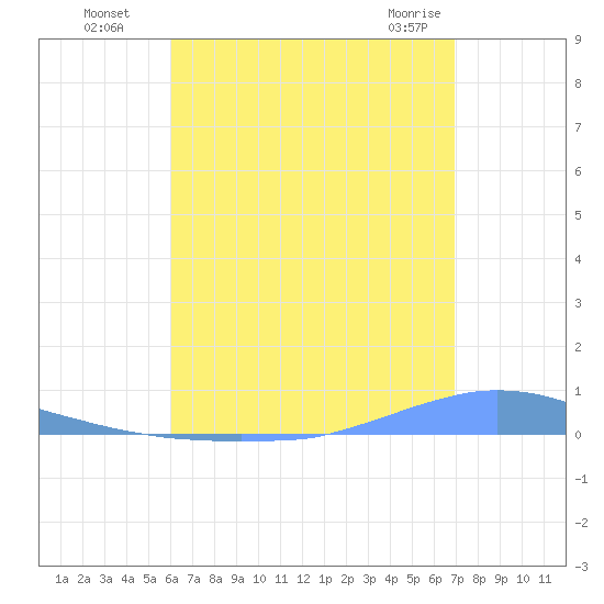 Las Mareas tide chart for Monday, August 8, 2022