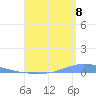 Las Mareas tide chart for Monday, August 8, 2022
