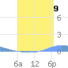 Las Mareas tide chart for Tuesday, August 9, 2022