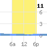 Las Mareas tide chart for Sunday, September 11, 2022
