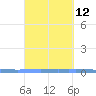 Las Mareas tide chart for Monday, September 12, 2022