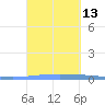 Las Mareas tide chart for Tuesday, September 13, 2022