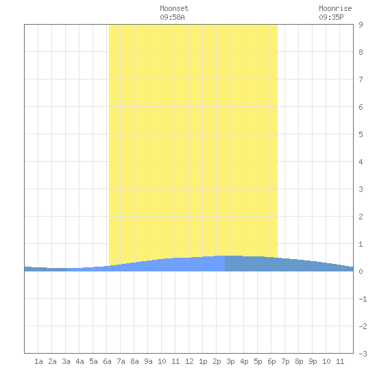Las Mareas tide chart for Wednesday, September 14, 2022