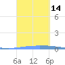 Las Mareas tide chart for Wednesday, September 14, 2022