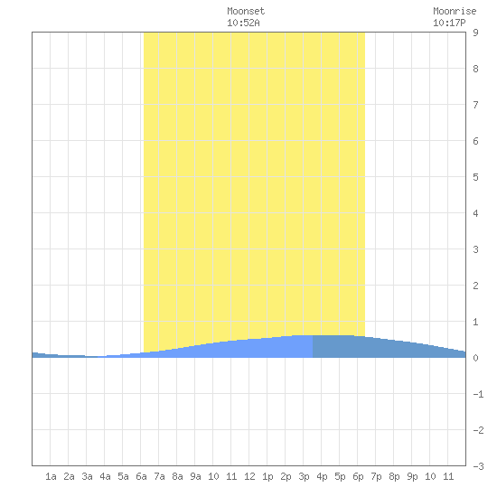 Las Mareas tide chart for Thursday, September 15, 2022