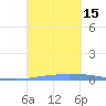 Las Mareas tide chart for Thursday, September 15, 2022