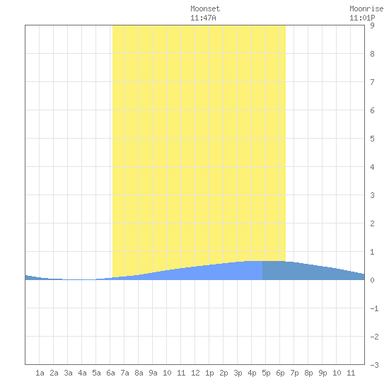 Las Mareas tide chart for Friday, September 16, 2022