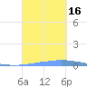 Las Mareas tide chart for Friday, September 16, 2022