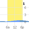 Las Mareas tide chart for Thursday, September 1, 2022