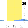 Las Mareas tide chart for Tuesday, September 20, 2022