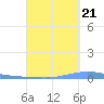 Las Mareas tide chart for Wednesday, September 21, 2022