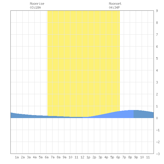 Las Mareas tide chart for Thursday, September 22, 2022