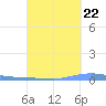 Las Mareas tide chart for Thursday, September 22, 2022