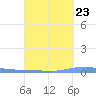 Las Mareas tide chart for Friday, September 23, 2022