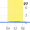 Las Mareas tide chart for Tuesday, September 27, 2022