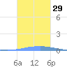 Las Mareas tide chart for Thursday, September 29, 2022
