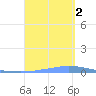 Las Mareas tide chart for Friday, September 2, 2022