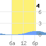 Las Mareas tide chart for Sunday, September 4, 2022