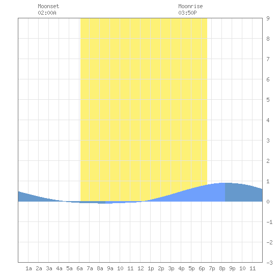 Las Mareas tide chart for Tuesday, September 6, 2022