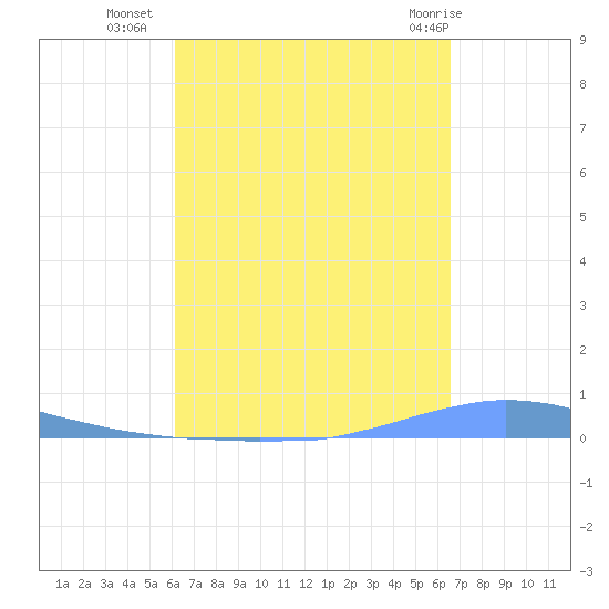 Las Mareas tide chart for Wednesday, September 7, 2022