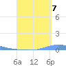 Las Mareas tide chart for Wednesday, September 7, 2022