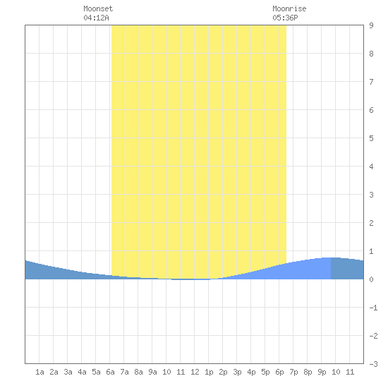 Las Mareas tide chart for Thursday, September 8, 2022