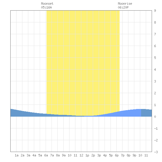 Las Mareas tide chart for Friday, September 9, 2022
